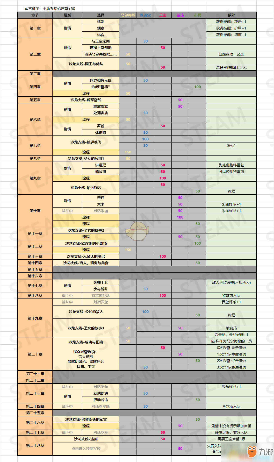 《圣女戰(zhàn)旗》巴黎之星成就解鎖方法介紹