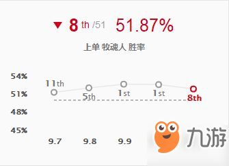 英雄聯(lián)盟9.11版本中韓雙服高勝率英雄推薦