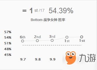 英雄聯(lián)盟9.11版本中韓雙服高勝率英雄推薦