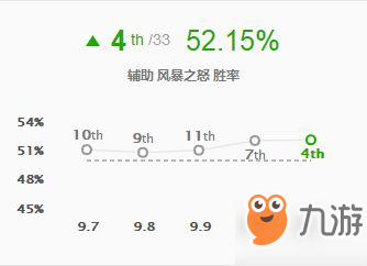 英雄聯(lián)盟9.11版本中韓雙服高勝率英雄推薦