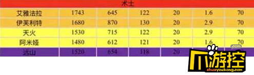 明日方舟术士干员秒伤排行榜