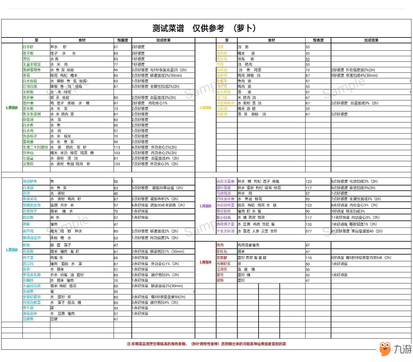 劍網(wǎng)3指尖江湖食材食譜攻略大全 最全食譜攻略