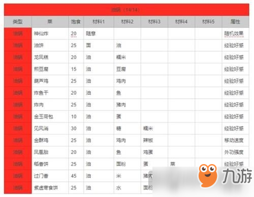 劍網(wǎng)3指尖江湖菜譜配方有哪些 劍網(wǎng)3指尖江湖菜譜配方大全