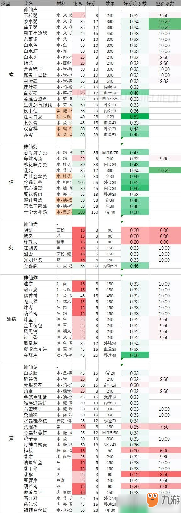 劍網(wǎng)3指尖江湖菜譜配方有哪些 劍網(wǎng)3指尖江湖菜譜配方大全