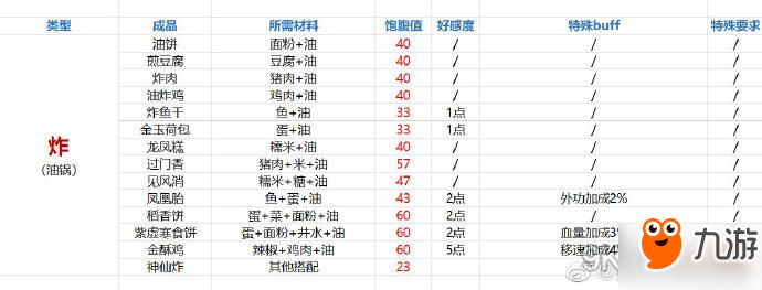 劍網(wǎng)3指尖江湖食譜匯總