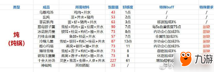 劍網(wǎng)3指尖江湖食譜匯總