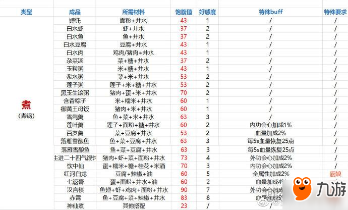 劍網(wǎng)3指尖江湖食譜匯總