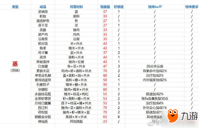 劍網(wǎng)3指尖江湖食譜匯總