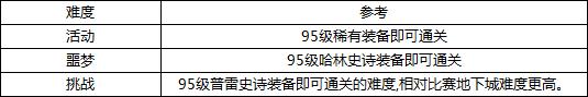 DNF強者之路普通地下城攻略