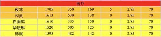 明日方舟醫(yī)療秒傷排行 每秒傷害數(shù)據(jù)一覽