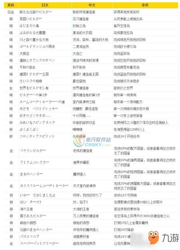 勇者斗恶龙建造者2白金奖杯成就和达成条件列表介绍