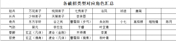 剑网3指尖江湖全世界boss破招技能表一览