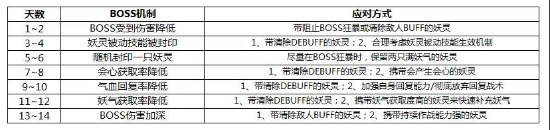 神都夜行录踏青之旅活动boss怎么打