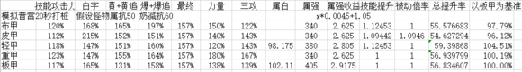 《DNF》劍帝普雷裝備選擇