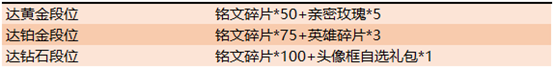 王者荣耀S15赛季赛末回馈活动详情