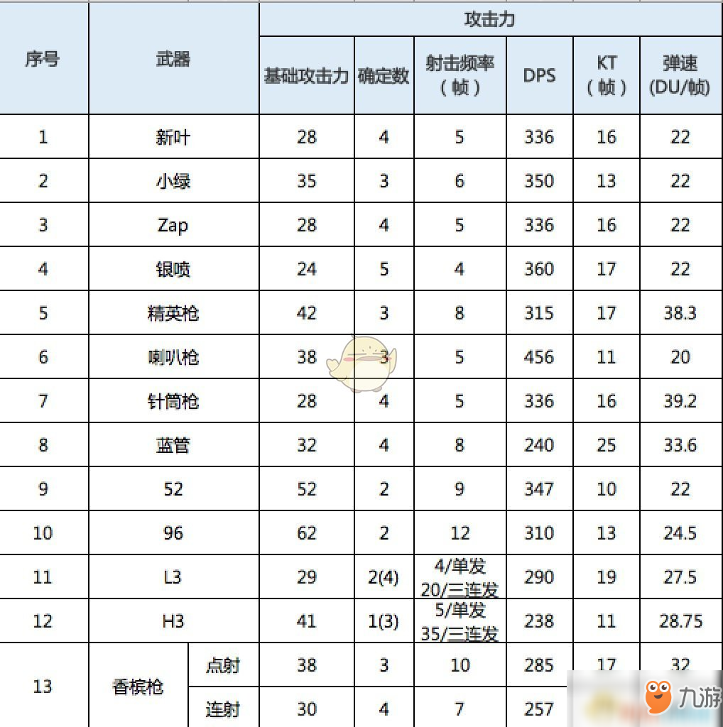 《噴射戰(zhàn)士2》全槍類武器屬性一覽