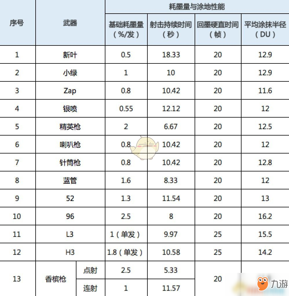 《噴射戰(zhàn)士2》全槍類武器屬性一覽