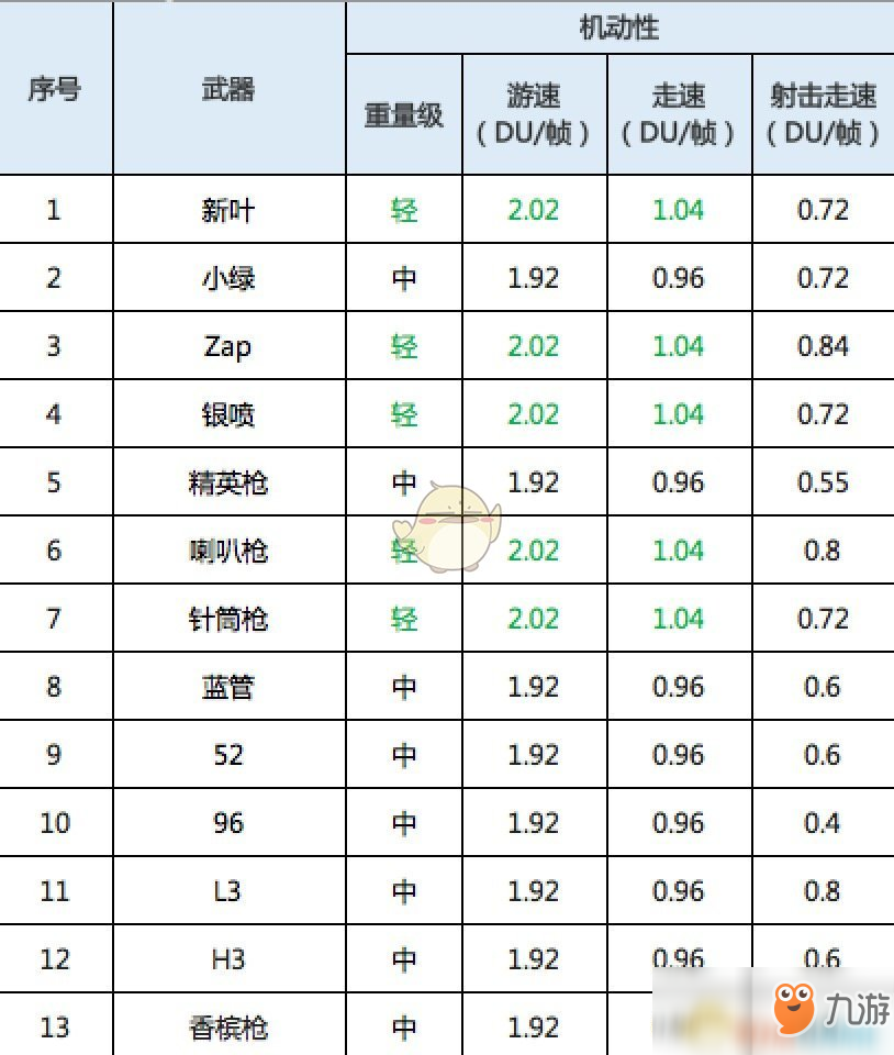 《噴射戰(zhàn)士2》全槍類武器屬性一覽