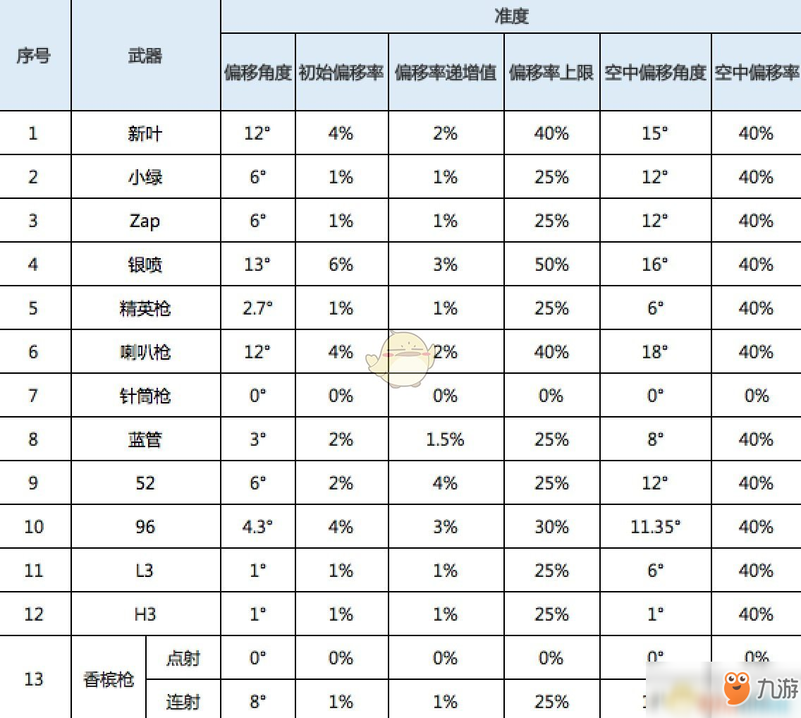 《噴射戰(zhàn)士2》全槍類武器屬性一覽