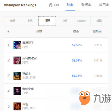 《LOL》9.12打野T1英雄攻略匯總