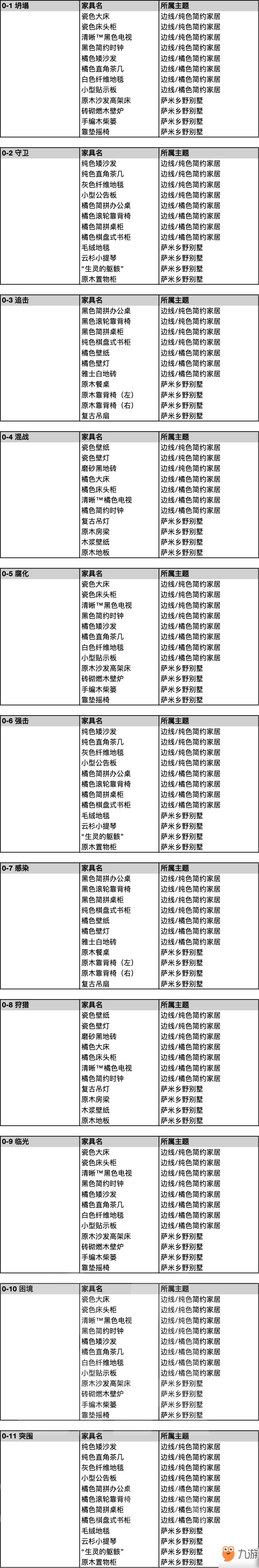 明日方舟家具掉落表 各关卡可获取家具一览