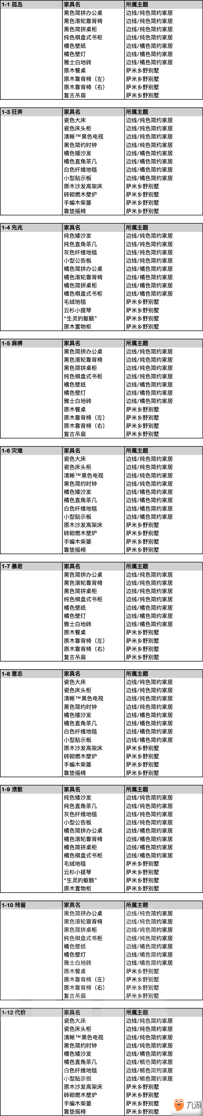 明日方舟家具掉落表 各关卡可获取家具一览