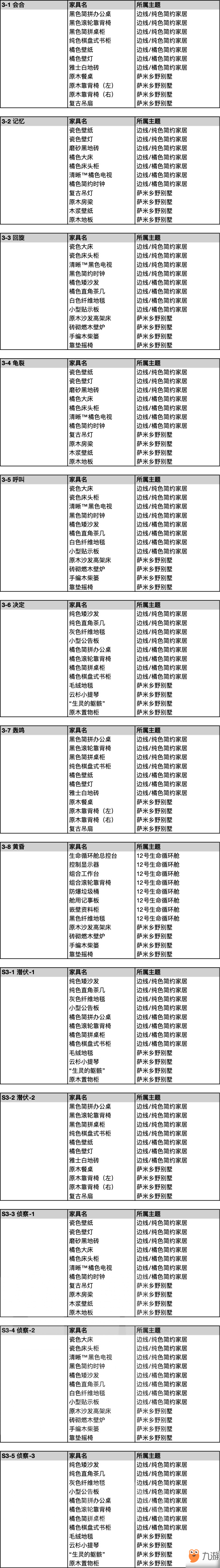 明日方舟家具掉落表 各关卡可获取家具一览