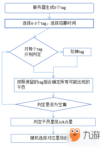 明日方舟公開招募機(jī)制攻略 tag選擇分析