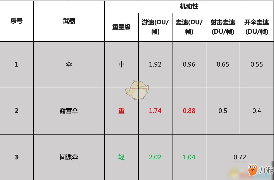 《噴射戰(zhàn)士2》全傘武器屬性一覽