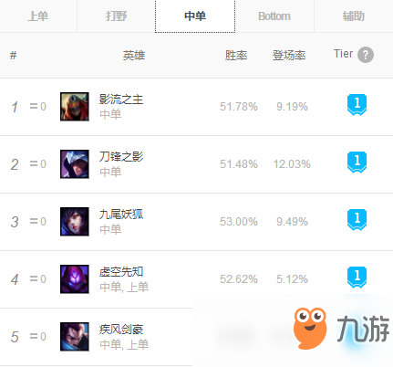 《LOL》9.12克制刺客英雄攻略匯總