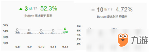 《LOL》9.12版本加强下路英雄攻略汇总