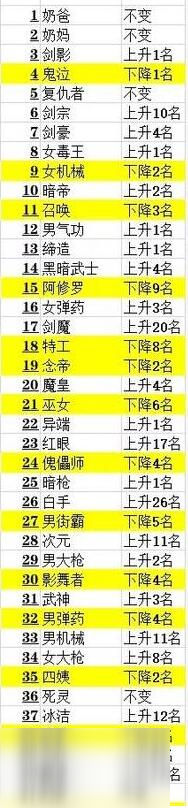 dnf韩服6月最新的职业排行榜，战法排名还是六一