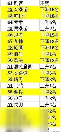 dnf韩服6月最新的职业排行榜，战法排名还是六一