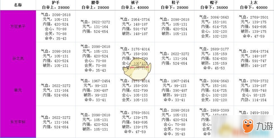 《剑网3：指尖江湖》白帝城牌子属性值