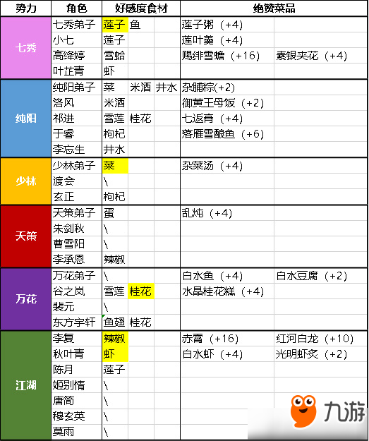 《剑网3指尖江湖》绝赞菜谱触发详解