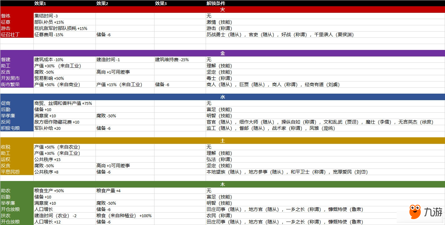 《全面战争：三国》全差事效果及解锁条件一览