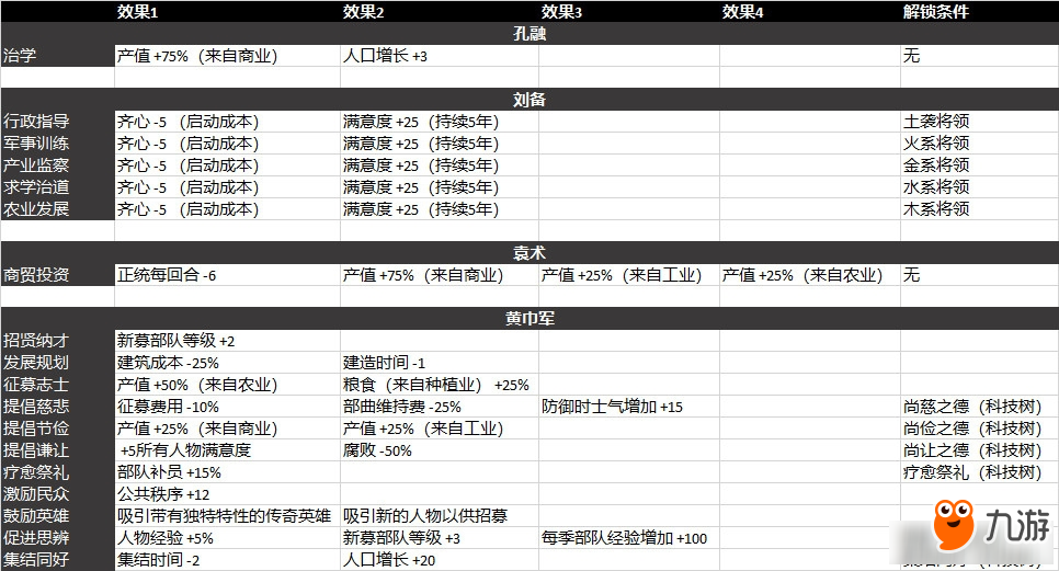 《全面战争：三国》全差事效果及解锁条件一览