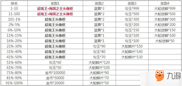 陰陽師大岳丸超鬼王獎勵是什么？大岳丸超鬼王征伐獎勵一覽