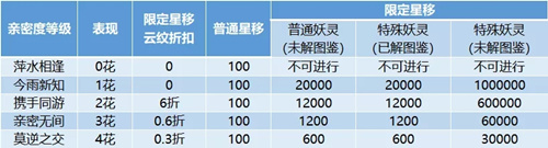 一起來捉妖星移限制和消耗一覽