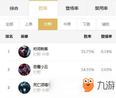 《LOL》9.12版本高勝率冷門打野攻略匯總