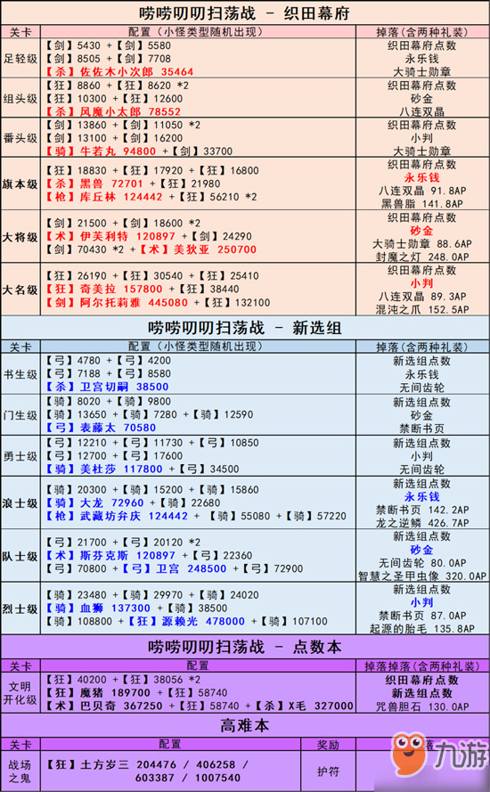 FGO明治維新復(fù)刻掃蕩戰(zhàn)配置攻略 副本配置掉落一覽