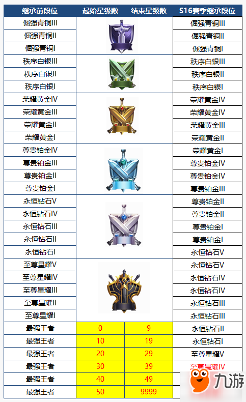 王者榮耀S16賽季開啟時間 S16段位繼承新規(guī)則你知道了嗎？