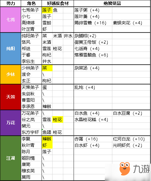 剑网3指尖江湖绝赞菜谱怎么触发?