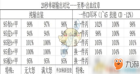 《DNF》紅眼普雷防具推薦