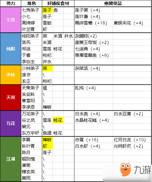 剑网3指尖江湖绝赞食物怎么做 绝赞食物触发汇总