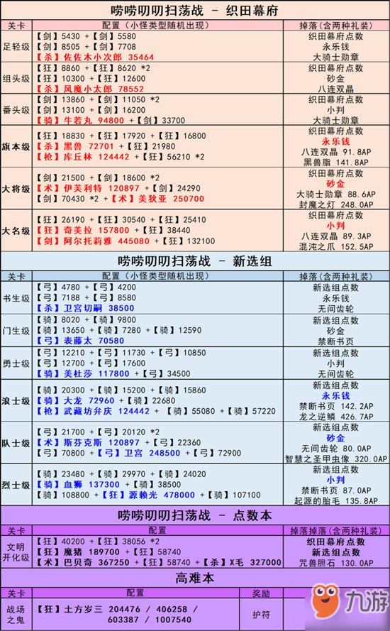 FGO明治维新复刻扫荡战配置怎么样