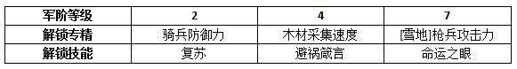 权力的游戏凛冬将至赛门黑泽技能图鉴 权力的游戏手游赛门黑泽好用吗