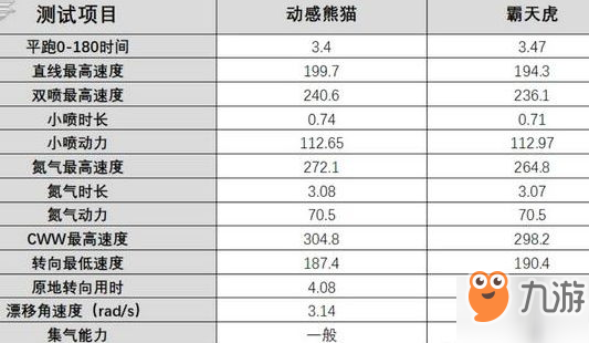 QQ飛車手游動(dòng)感熊貓性能分析與改裝建議