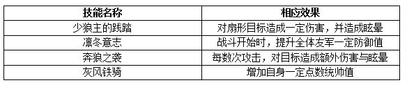 权力的游戏凛冬将至罗柏史塔克技能图鉴 权力的游戏手游罗柏好用吗