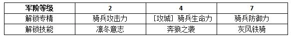 权力的游戏凛冬将至罗柏史塔克技能图鉴 权力的游戏手游罗柏好用吗